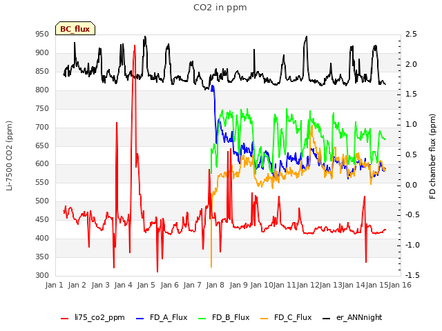 plot of CO2 in ppm