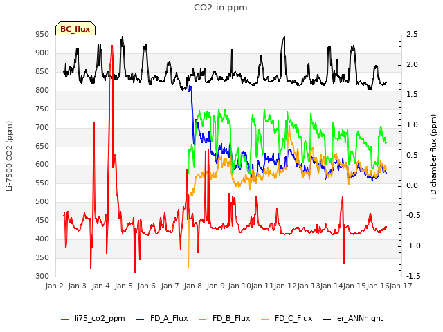 plot of CO2 in ppm