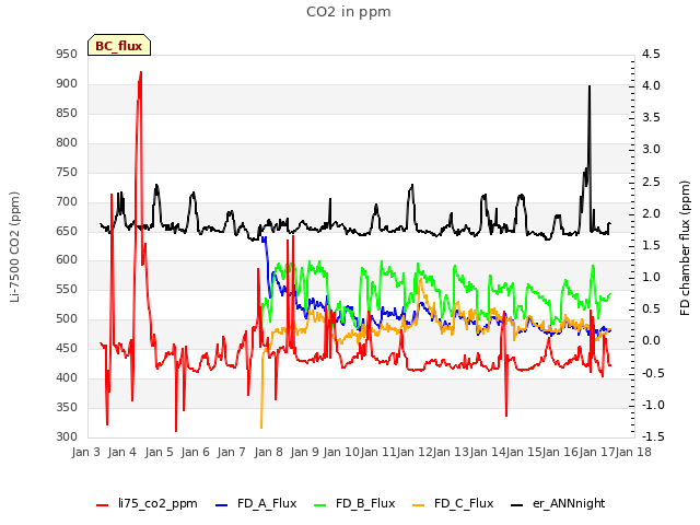 plot of CO2 in ppm