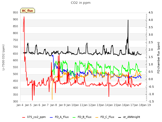 plot of CO2 in ppm