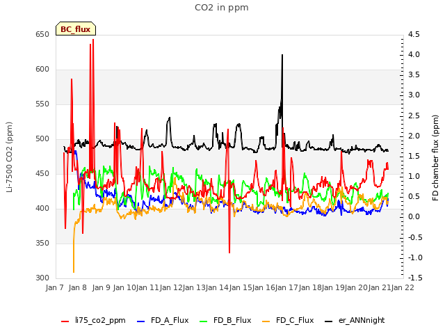 plot of CO2 in ppm