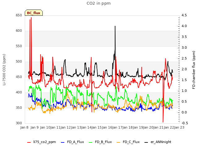 plot of CO2 in ppm