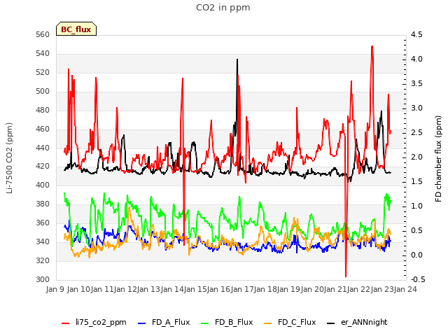 plot of CO2 in ppm