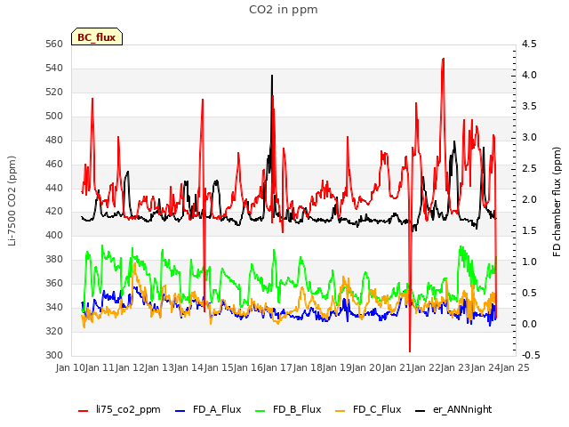 plot of CO2 in ppm