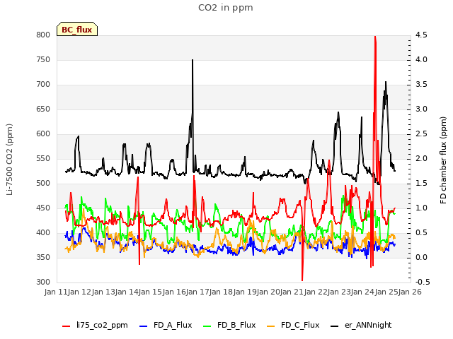 plot of CO2 in ppm