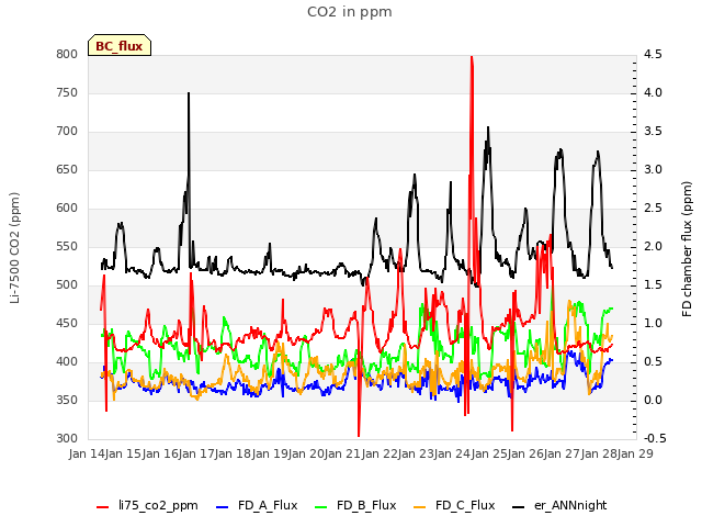 plot of CO2 in ppm