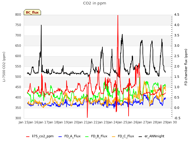 plot of CO2 in ppm