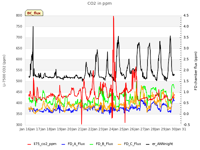 plot of CO2 in ppm