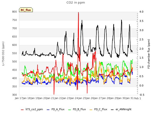 plot of CO2 in ppm