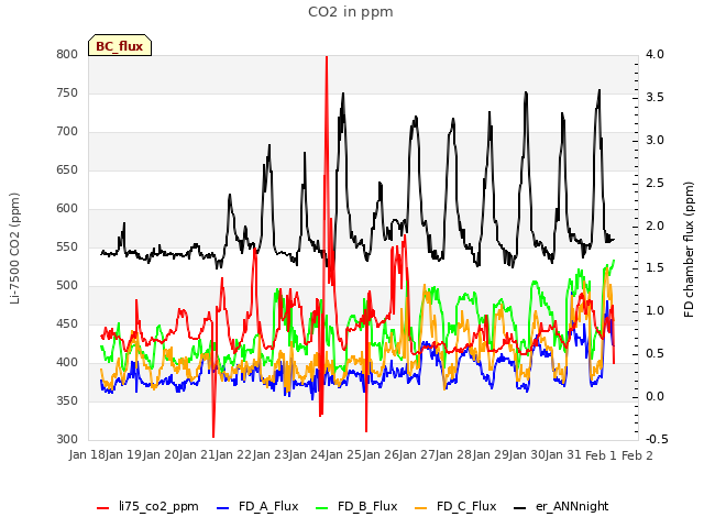 plot of CO2 in ppm