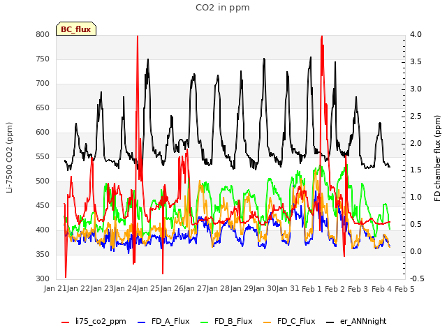 plot of CO2 in ppm