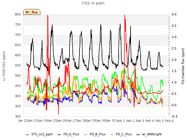 plot of CO2 in ppm