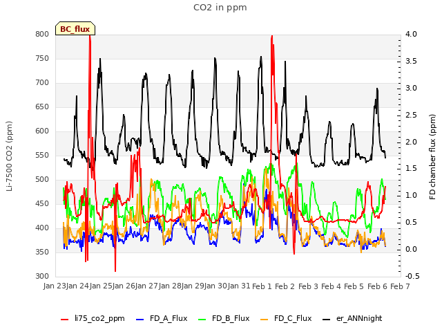 plot of CO2 in ppm