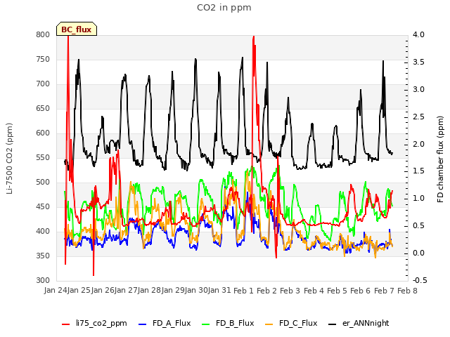 plot of CO2 in ppm