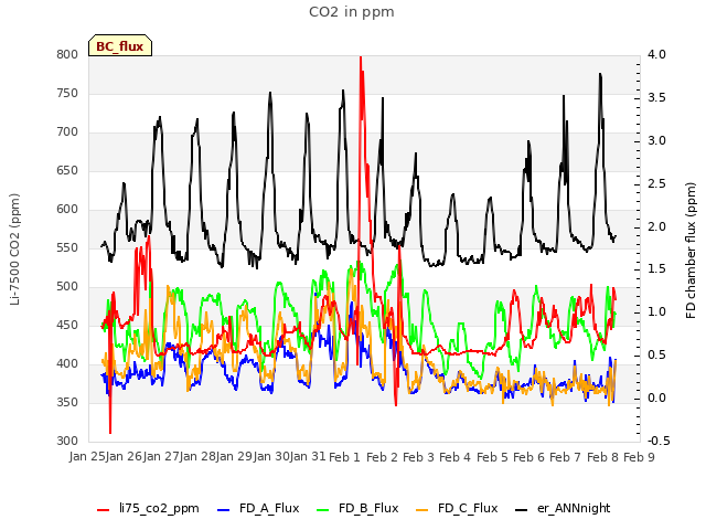 plot of CO2 in ppm