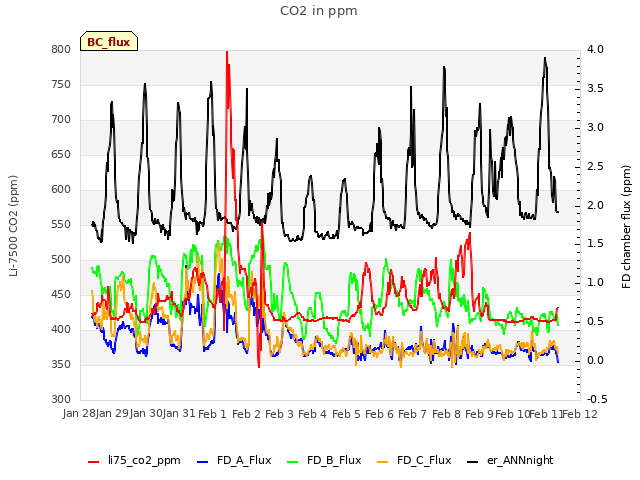 plot of CO2 in ppm