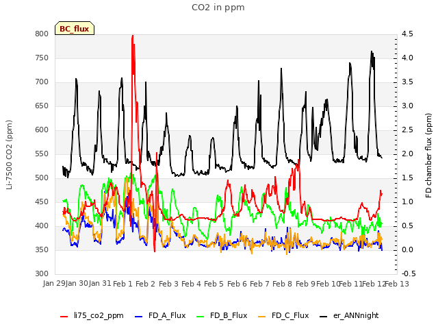 plot of CO2 in ppm