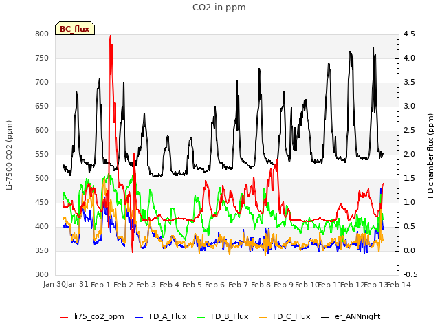 plot of CO2 in ppm