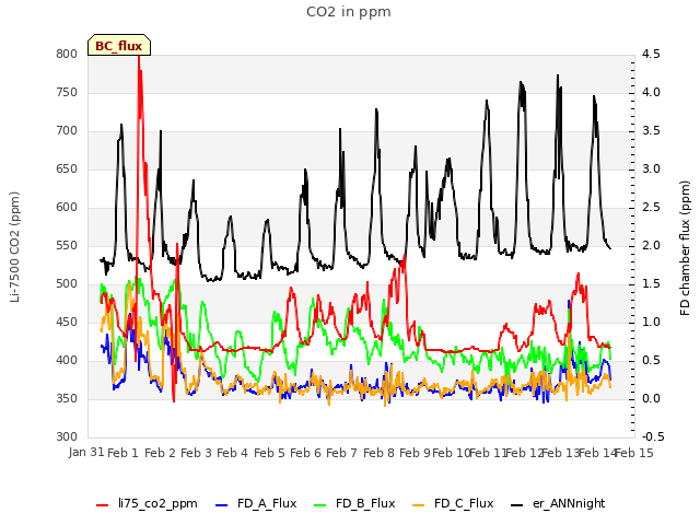 plot of CO2 in ppm