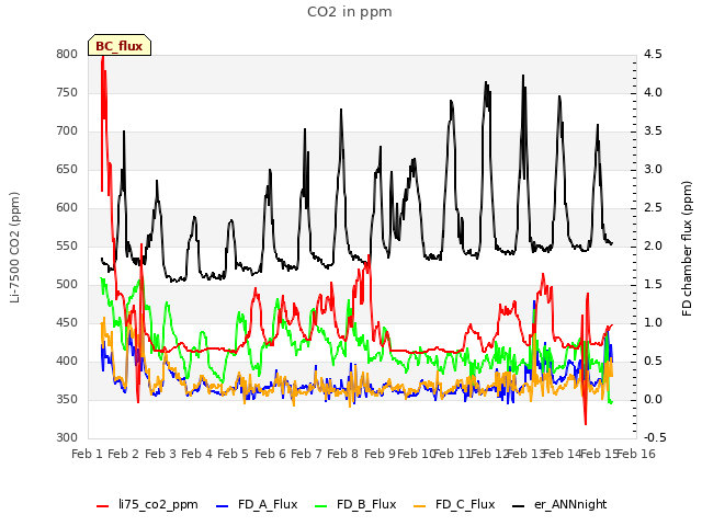 plot of CO2 in ppm