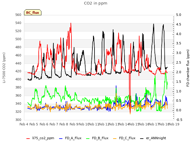 plot of CO2 in ppm