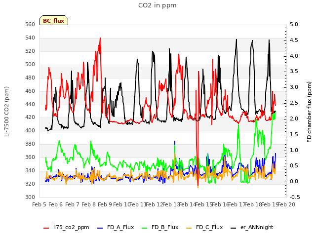 plot of CO2 in ppm