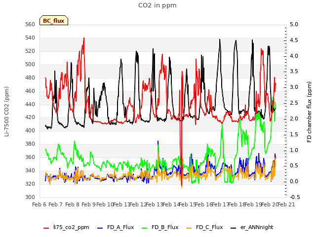 plot of CO2 in ppm