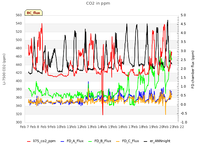 plot of CO2 in ppm