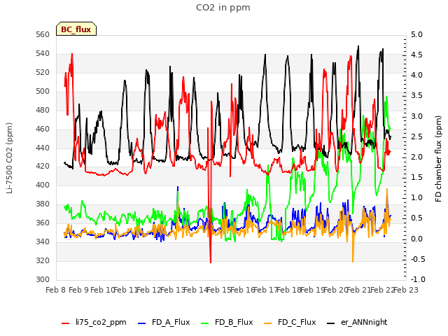 plot of CO2 in ppm