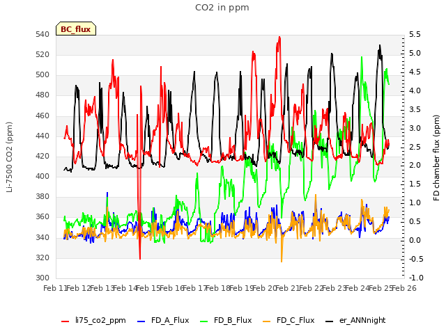 plot of CO2 in ppm