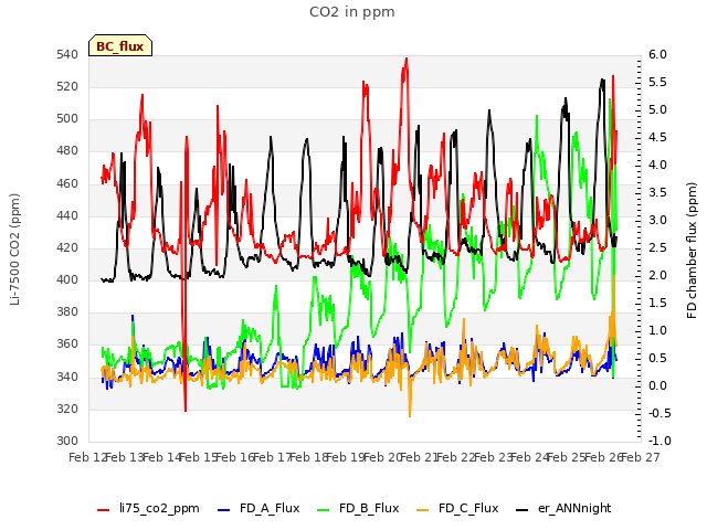 plot of CO2 in ppm