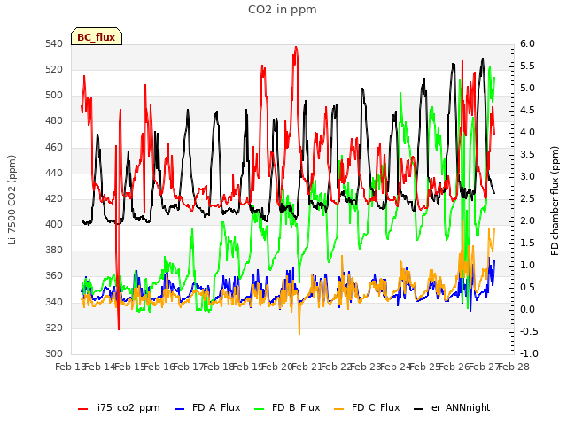 plot of CO2 in ppm