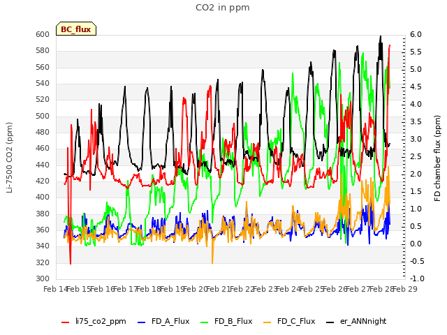 plot of CO2 in ppm