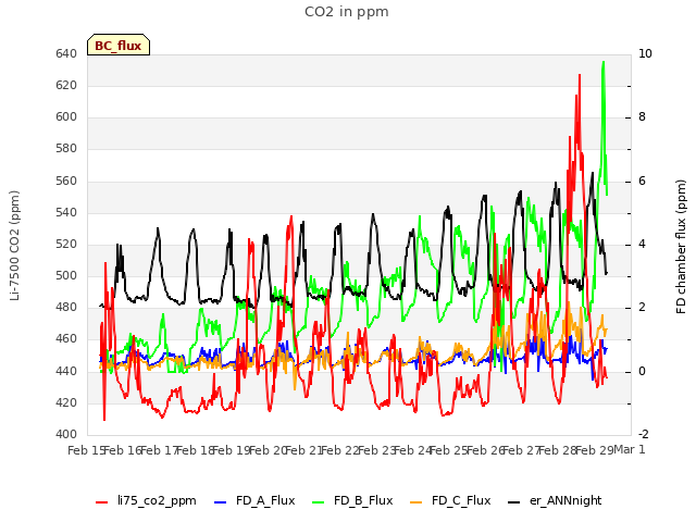 plot of CO2 in ppm