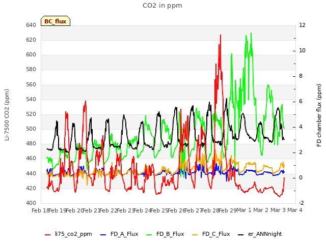 plot of CO2 in ppm