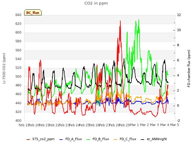 plot of CO2 in ppm