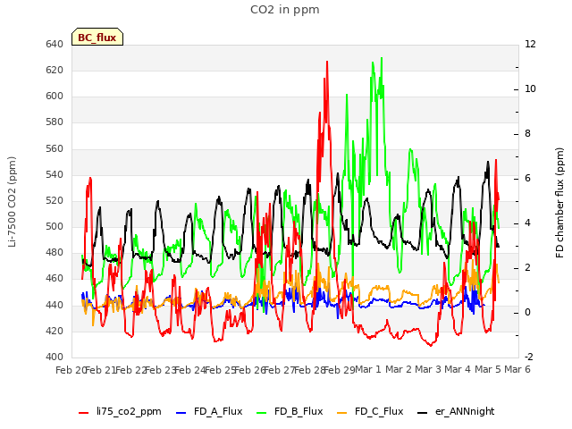 plot of CO2 in ppm