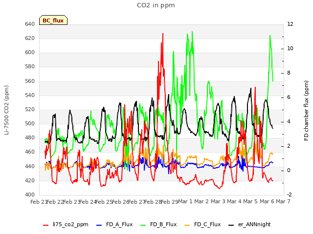 plot of CO2 in ppm