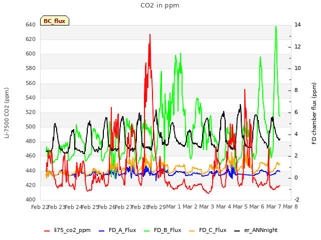 plot of CO2 in ppm