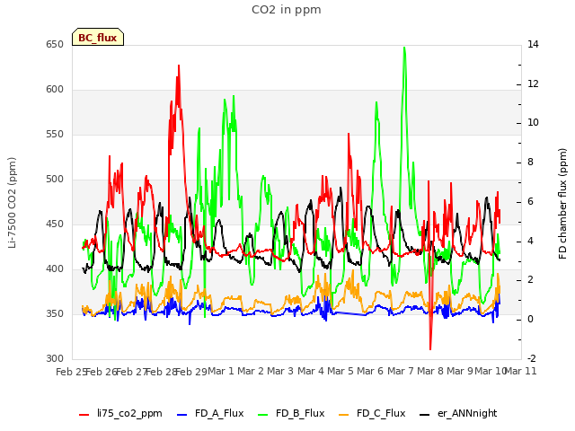 plot of CO2 in ppm