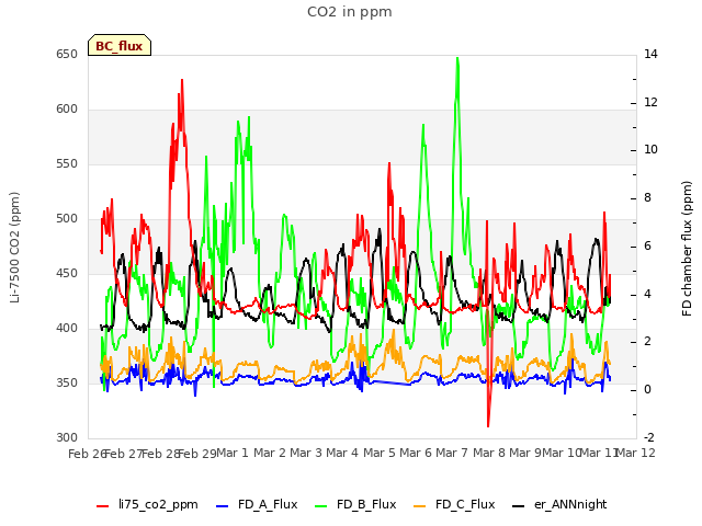 plot of CO2 in ppm