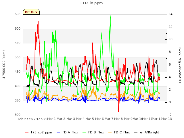 plot of CO2 in ppm