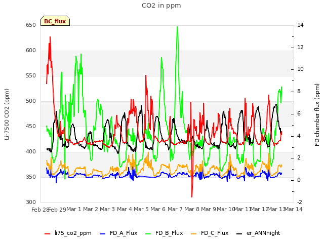 plot of CO2 in ppm