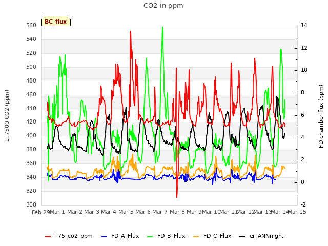 plot of CO2 in ppm