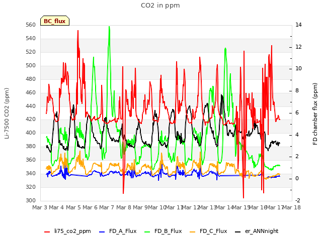 plot of CO2 in ppm