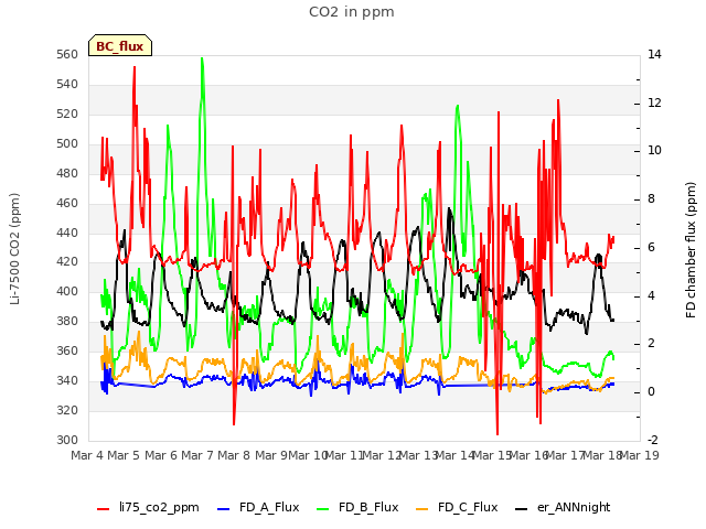 plot of CO2 in ppm