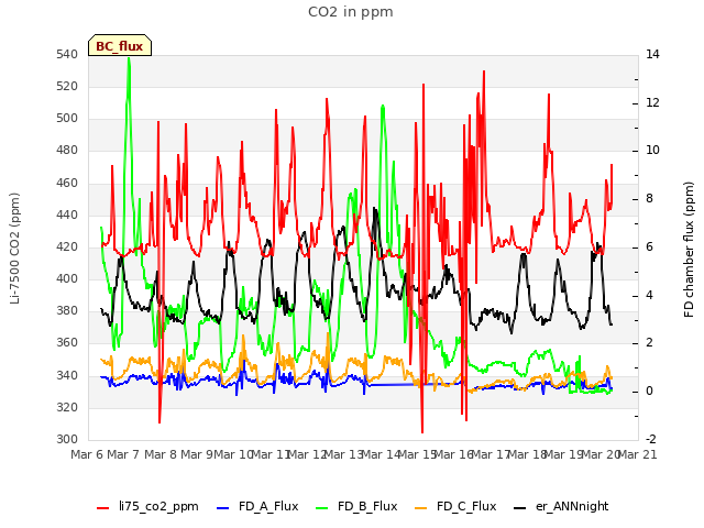 plot of CO2 in ppm