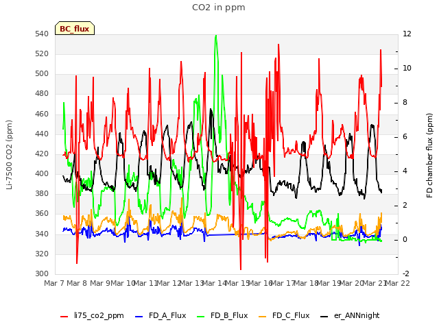 plot of CO2 in ppm