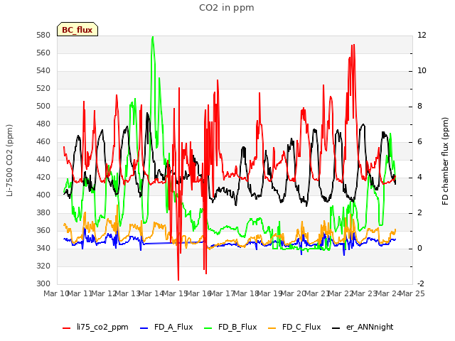 plot of CO2 in ppm