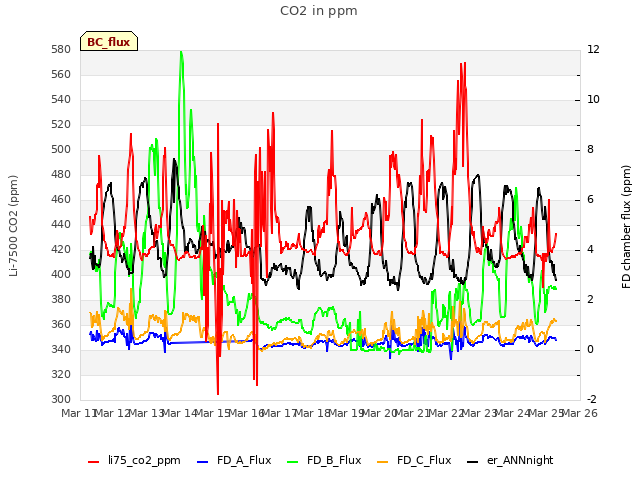 plot of CO2 in ppm